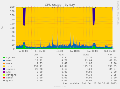 CPU usage