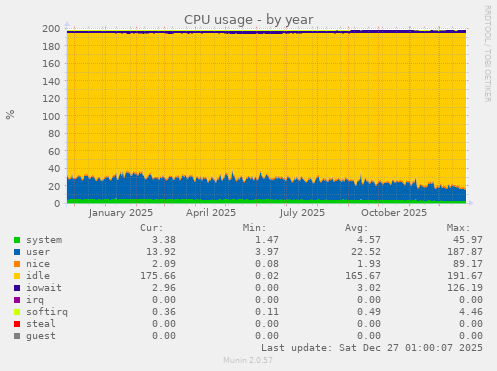 CPU usage