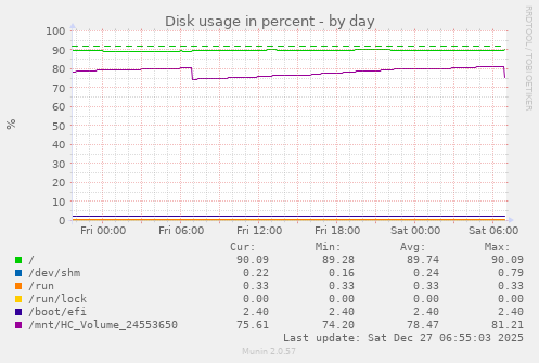 Disk usage in percent