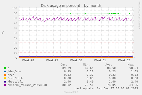 Disk usage in percent
