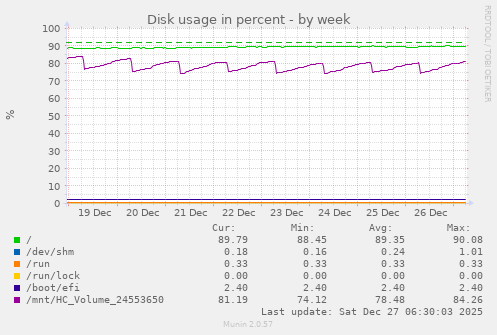 Disk usage in percent