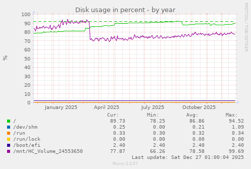 Disk usage in percent