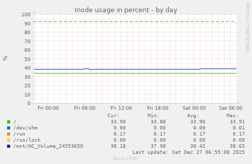 Inode usage in percent