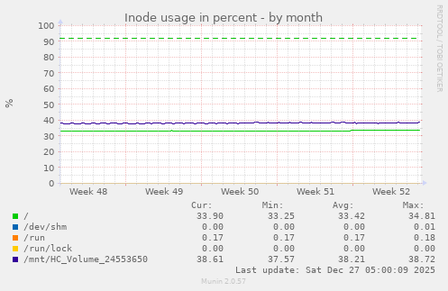 Inode usage in percent