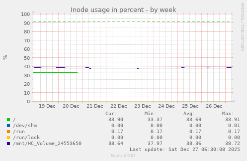 Inode usage in percent