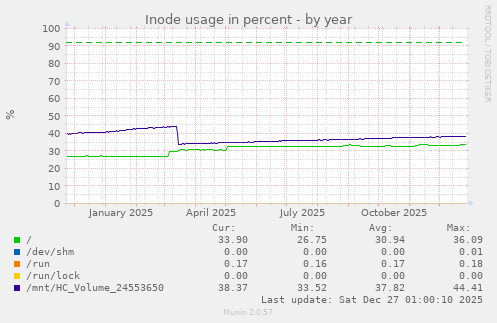 Inode usage in percent