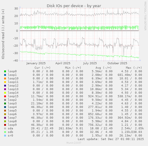 Disk IOs per device