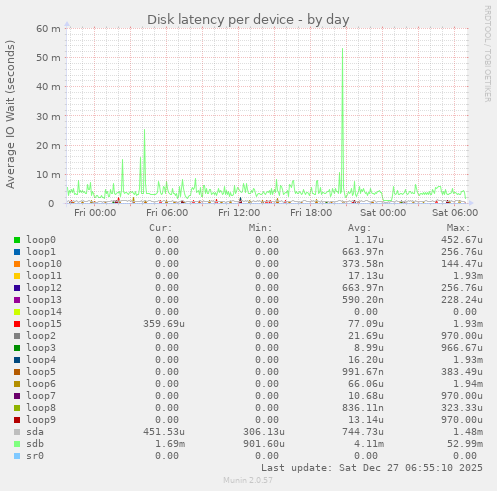 Disk latency per device