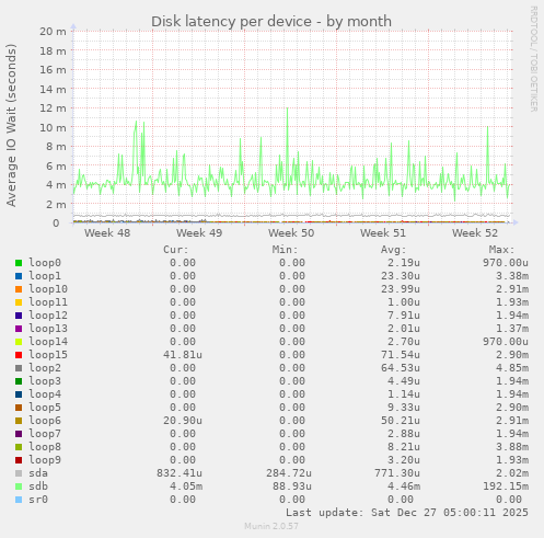 Disk latency per device