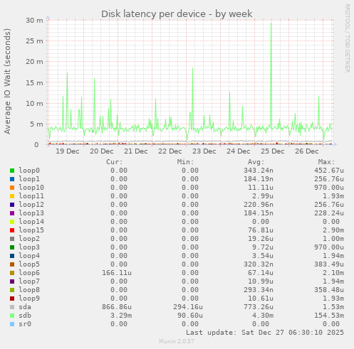 Disk latency per device