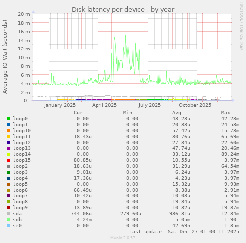 Disk latency per device