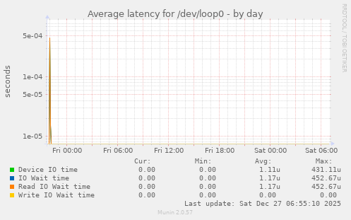 Average latency for /dev/loop0