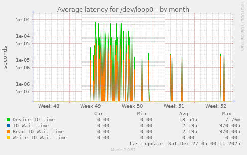 Average latency for /dev/loop0