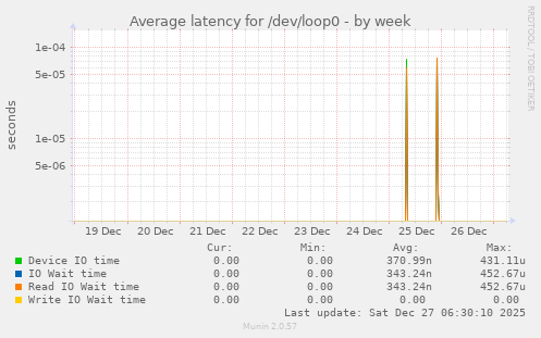 Average latency for /dev/loop0