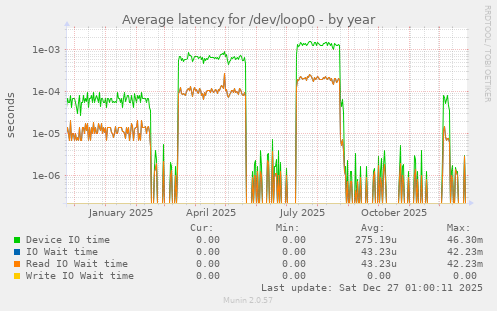 Average latency for /dev/loop0