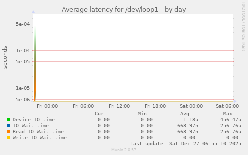 Average latency for /dev/loop1