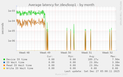 Average latency for /dev/loop1