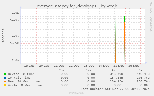 Average latency for /dev/loop1