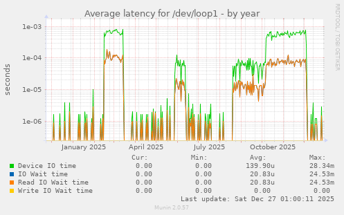 Average latency for /dev/loop1