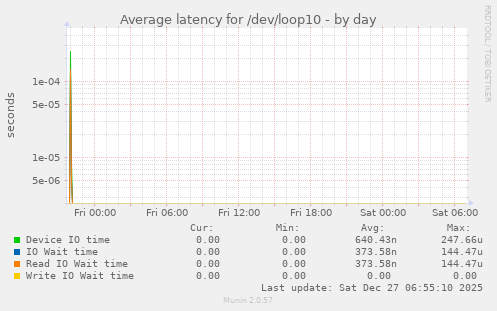 Average latency for /dev/loop10