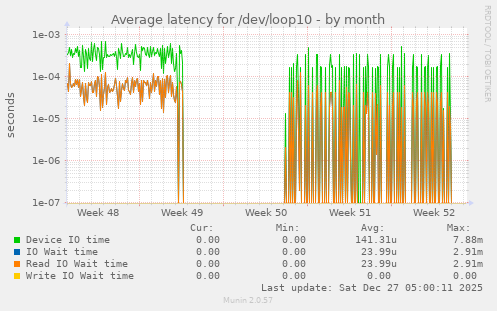 Average latency for /dev/loop10