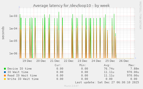 Average latency for /dev/loop10
