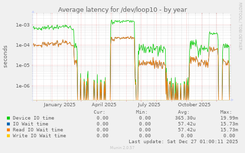 Average latency for /dev/loop10