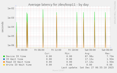 Average latency for /dev/loop11