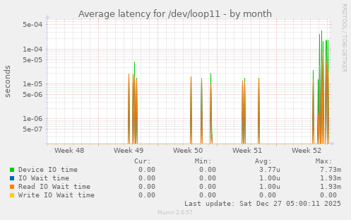 Average latency for /dev/loop11
