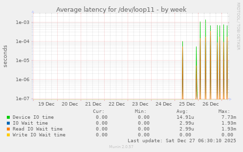 Average latency for /dev/loop11