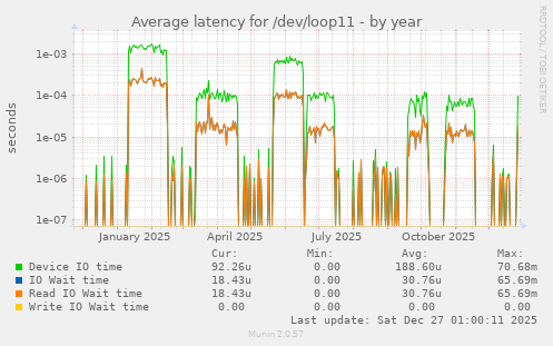 Average latency for /dev/loop11