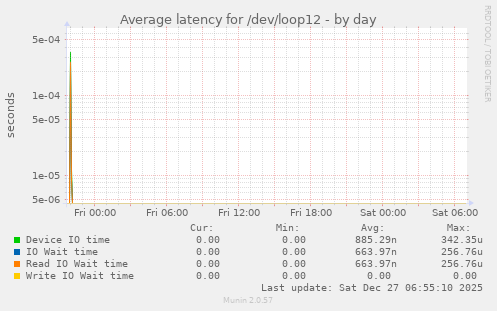 Average latency for /dev/loop12