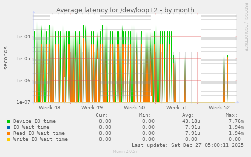 Average latency for /dev/loop12