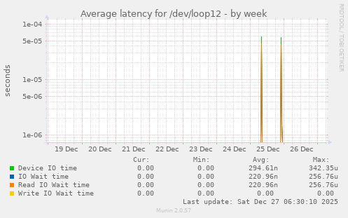 Average latency for /dev/loop12
