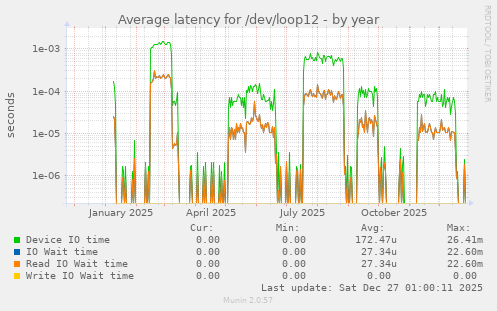 Average latency for /dev/loop12