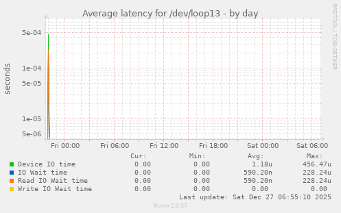 Average latency for /dev/loop13