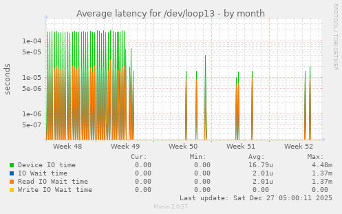 Average latency for /dev/loop13