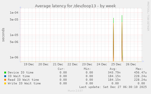 Average latency for /dev/loop13