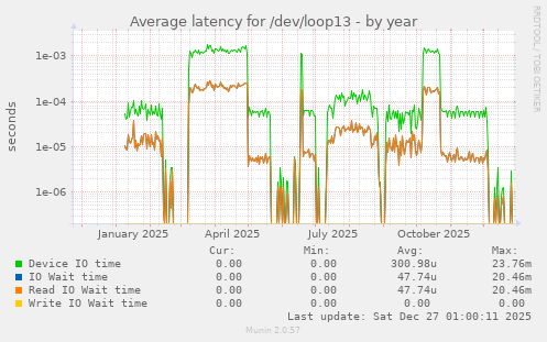 Average latency for /dev/loop13