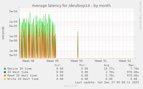 Average latency for /dev/loop14