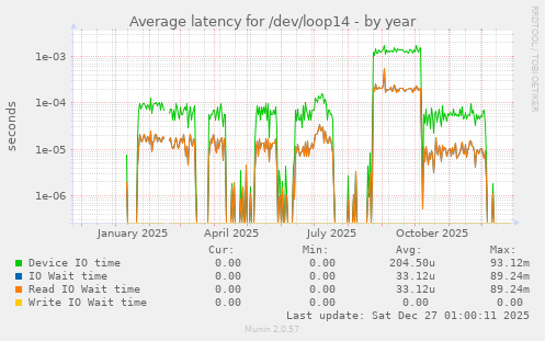 Average latency for /dev/loop14