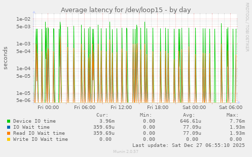Average latency for /dev/loop15