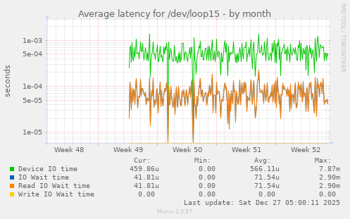 Average latency for /dev/loop15