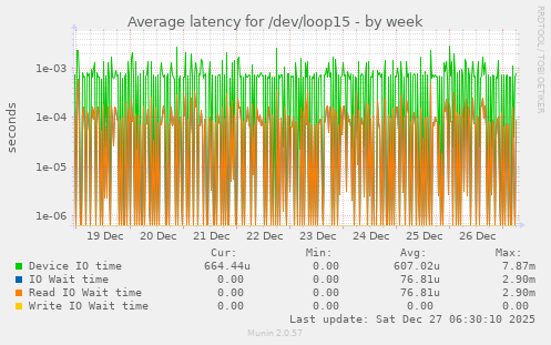 Average latency for /dev/loop15