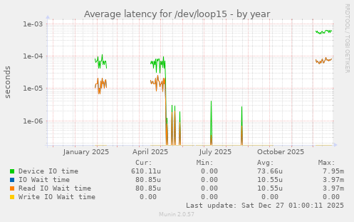 Average latency for /dev/loop15