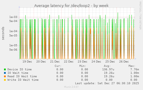 Average latency for /dev/loop2