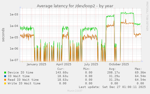 Average latency for /dev/loop2