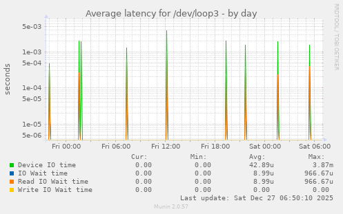 Average latency for /dev/loop3