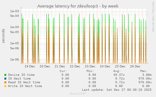 Average latency for /dev/loop3