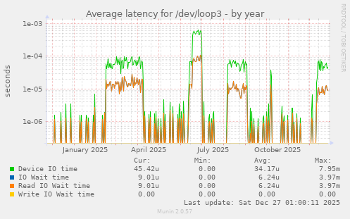 Average latency for /dev/loop3